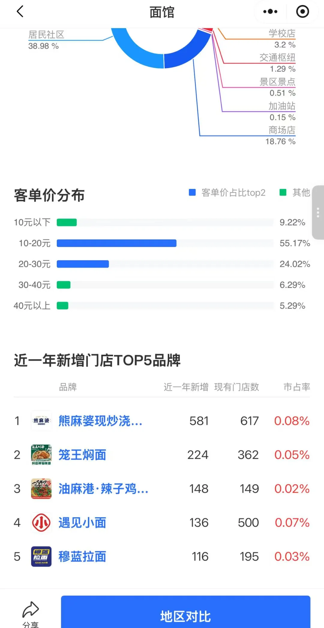 和府捞面再陷“预制风波”:曾主动降价30%子品牌主打“浇头现炒”“浓汤现熬”(图3) 和府捞面再陷“预制风波”:曾主动降价30%子品牌主打“浇头现炒”“浓汤现熬”(图3)